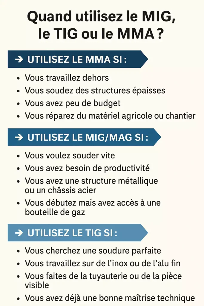 Trois blocs explicatifs pour savoir quand utiliser MMA, MIG ou TIG